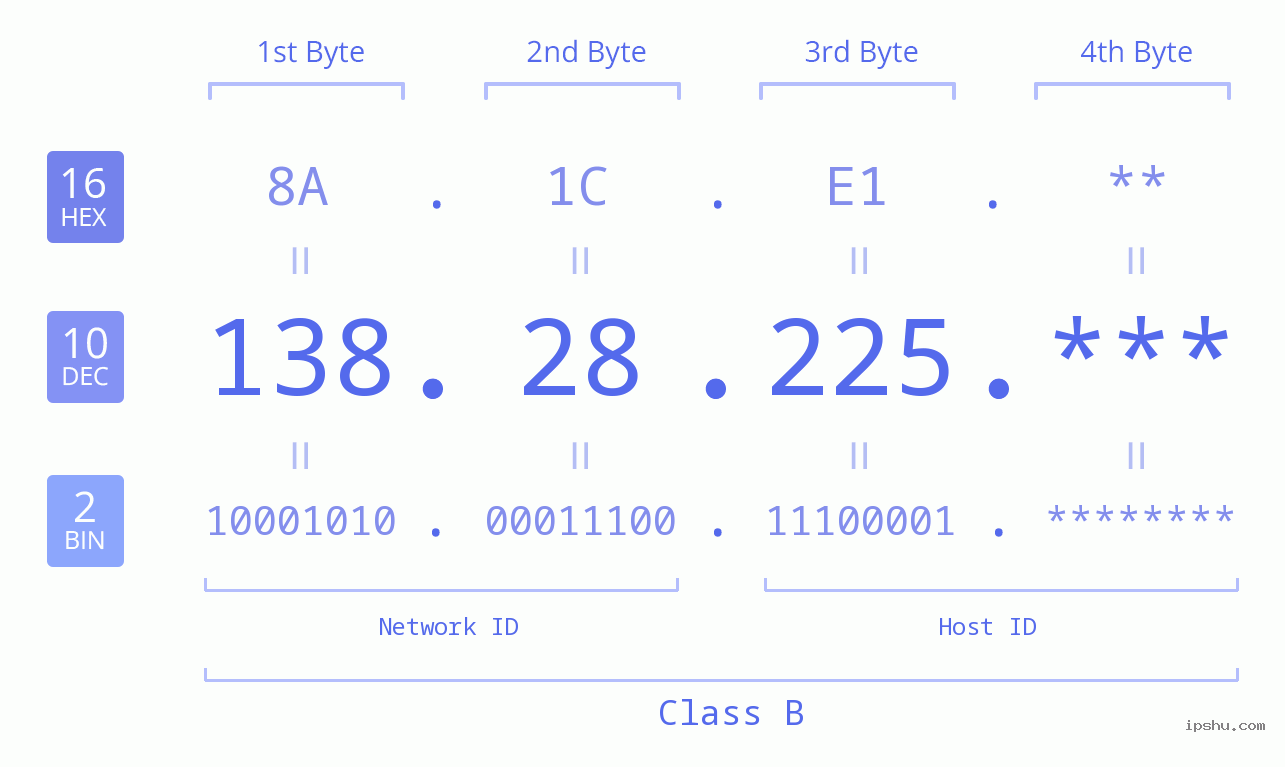 IP Address: 138.28.225 Data Structure Chart BIN DEC HEX IPv4: 138.28.225 Network Class, Net ID, Host ID