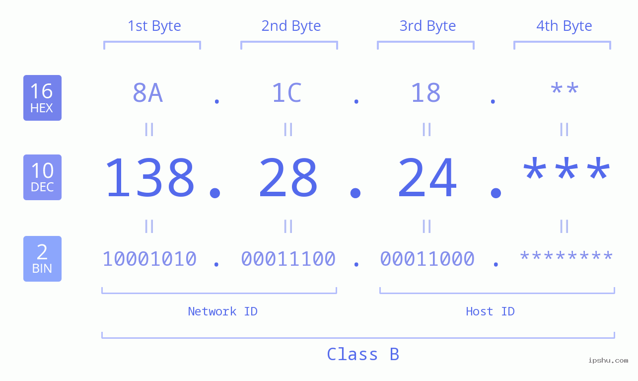 IPv4: 138.28.24 Network Class, Net ID, Host ID