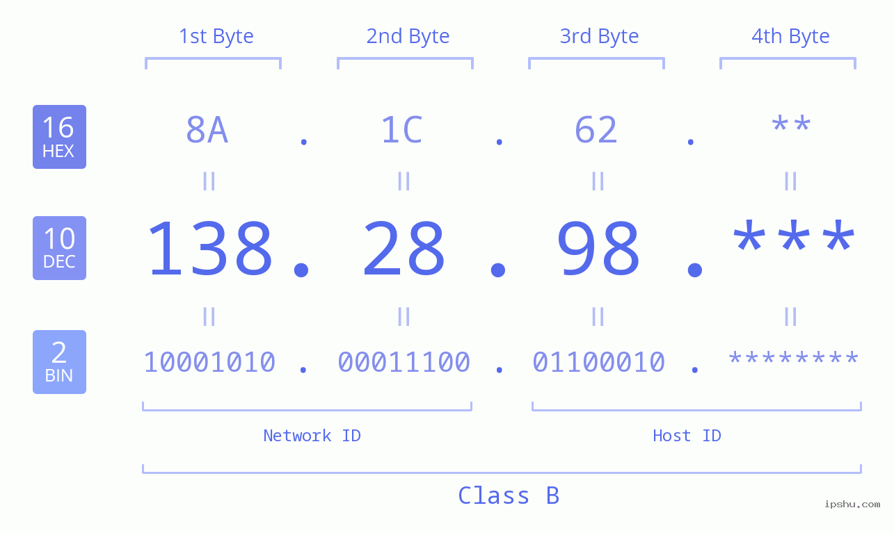 IP Address: 138.28.98 Data Structure Chart BIN DEC HEX IPv4: 138.28.98 Network Class, Net ID, Host ID
