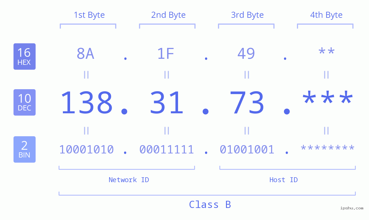 IP Address: 138.31.73 Data Structure Chart BIN DEC HEX IPv4: 138.31.73 Network Class, Net ID, Host ID