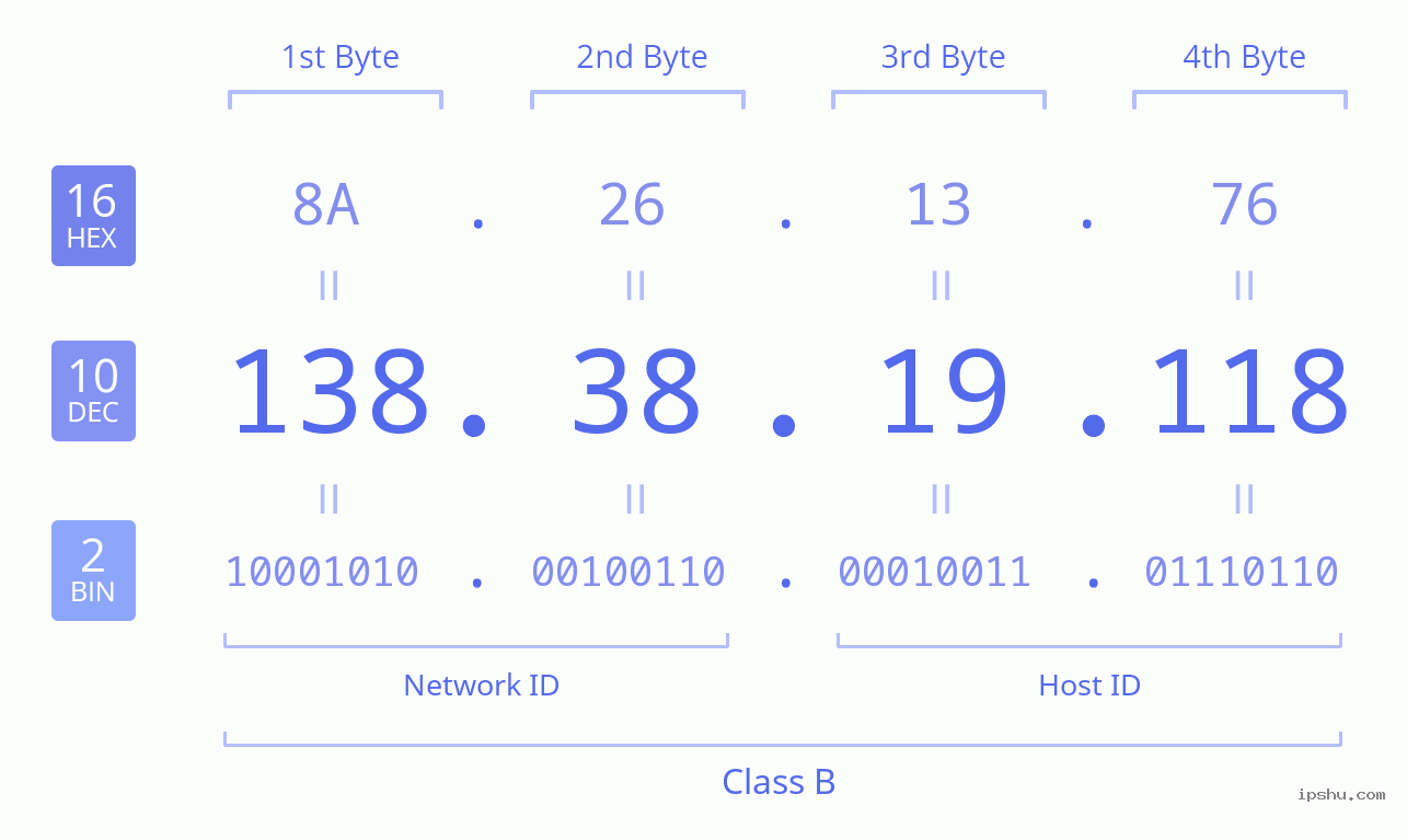 IPv4: 138.38.19.118 Network Class, Net ID, Host ID