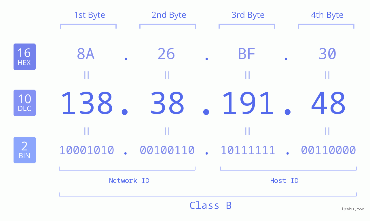 IPv4: 138.38.191.48 Network Class, Net ID, Host ID