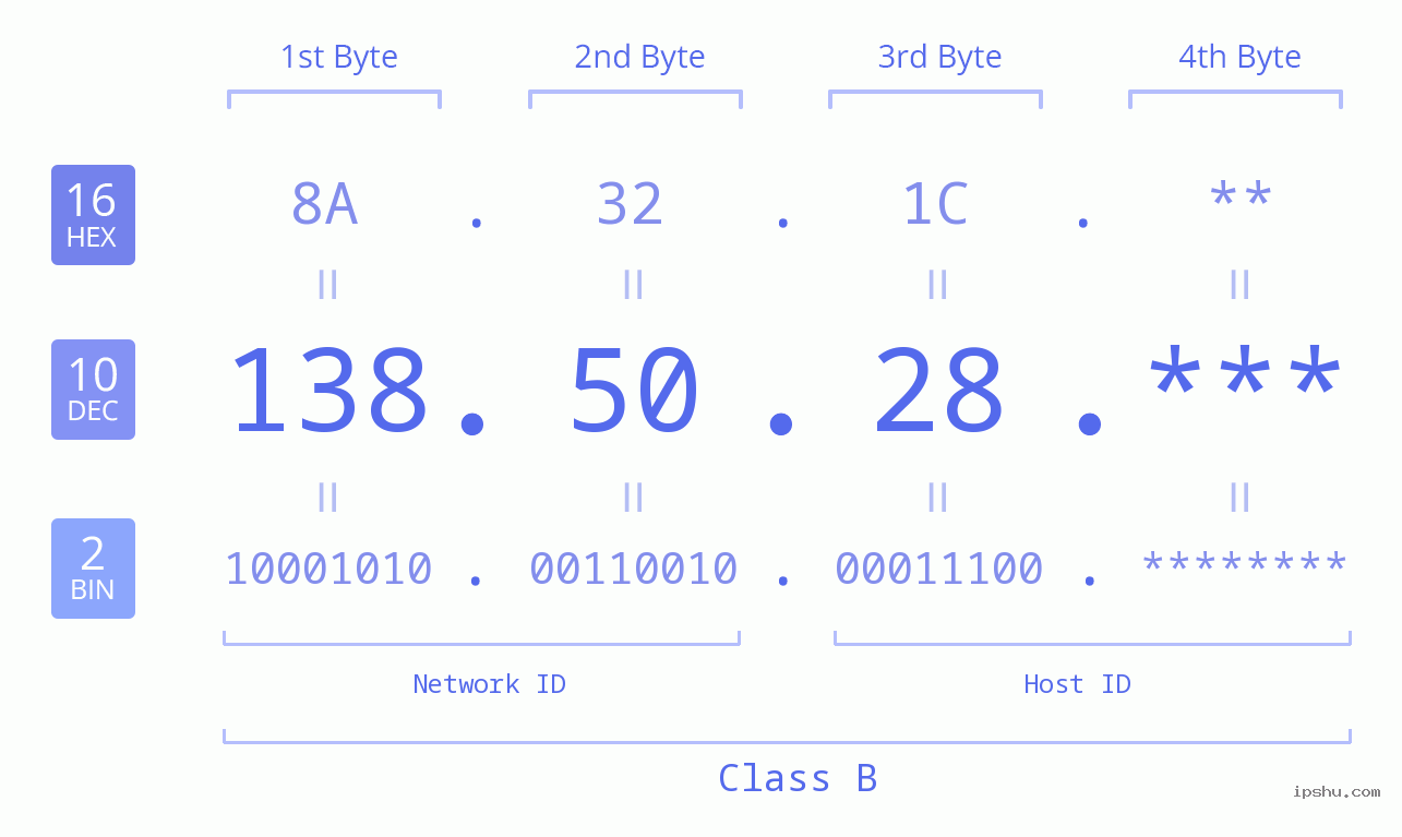 IP Address: 138.50.28 Data Structure Chart BIN DEC HEX IPv4: 138.50.28 Network Class, Net ID, Host ID