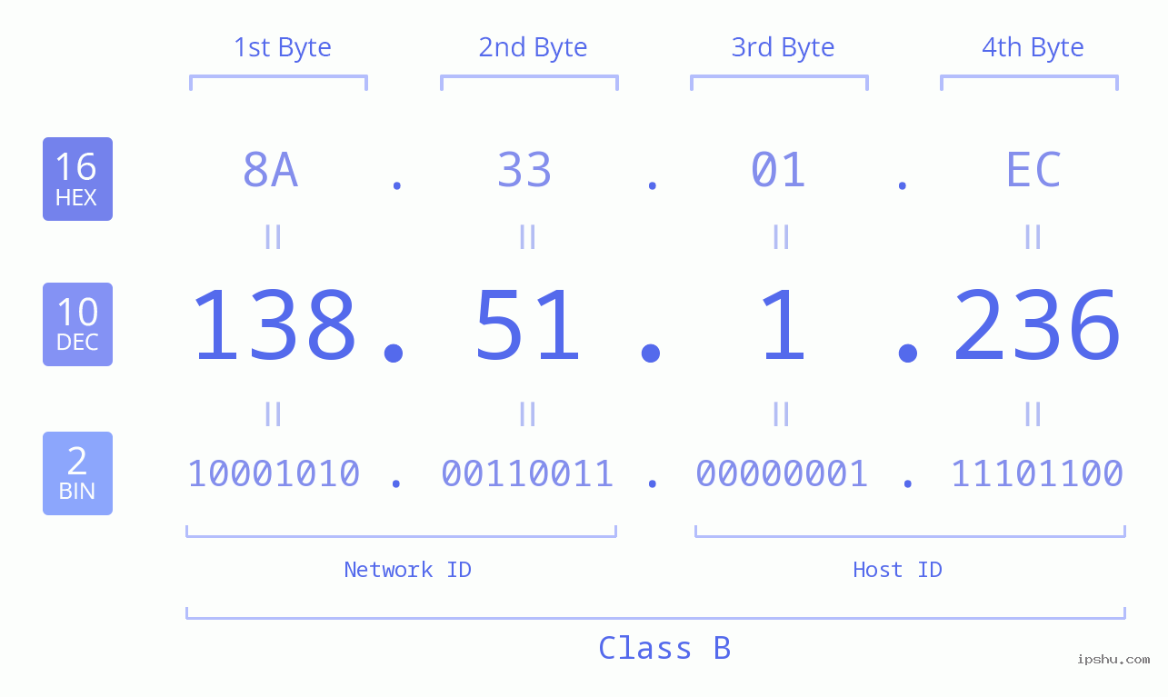 IPv4: 138.51.1.236 Network Class, Net ID, Host ID