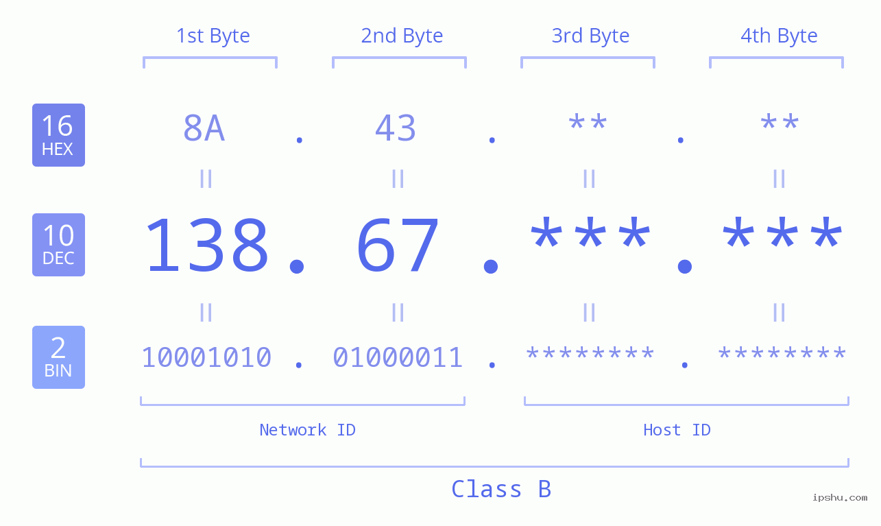 IPv4: 138.67 Network Class, Net ID, Host ID