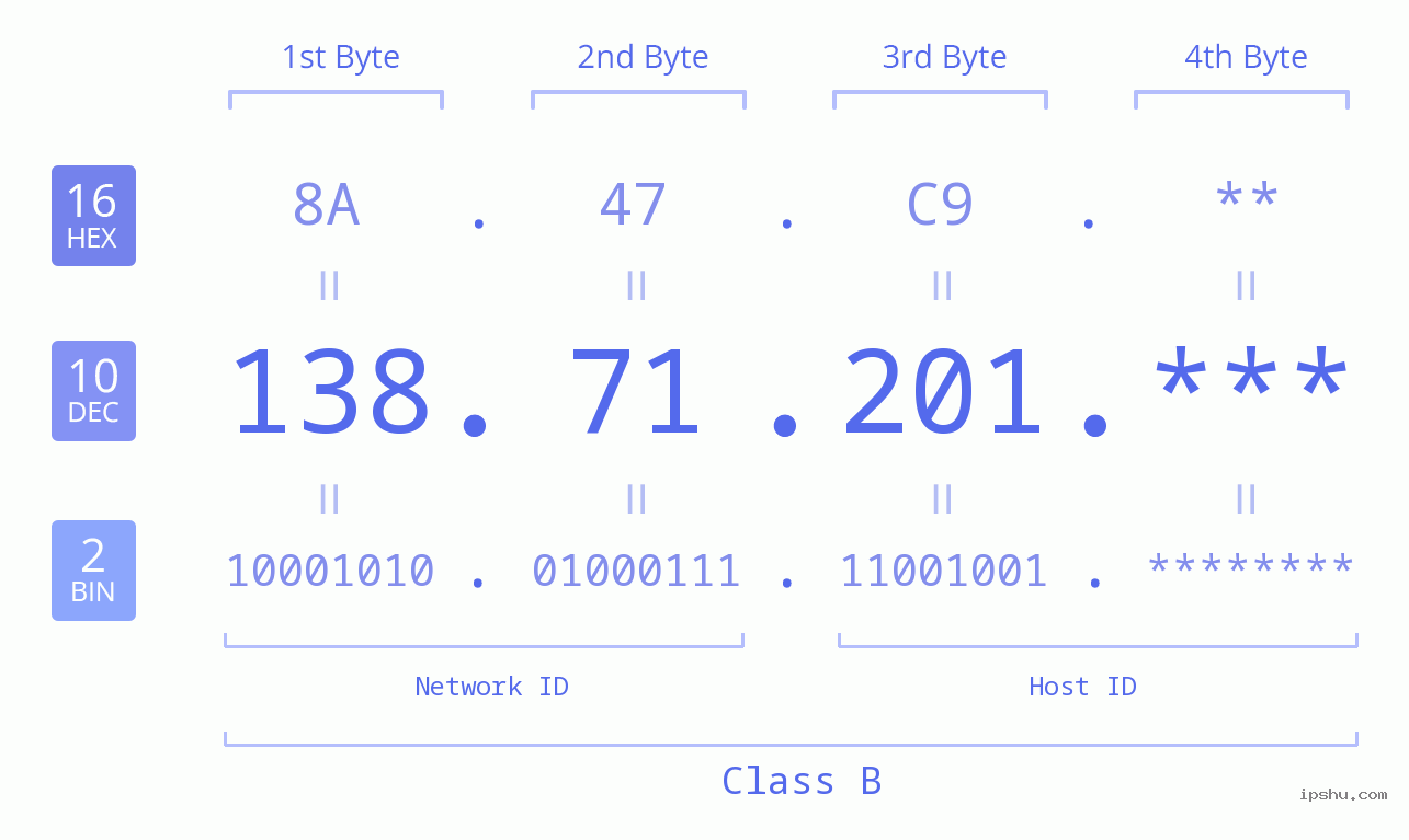 IP Address: 138.71.201 Data Structure Chart BIN DEC HEX IPv4: 138.71.201 Network Class, Net ID, Host ID