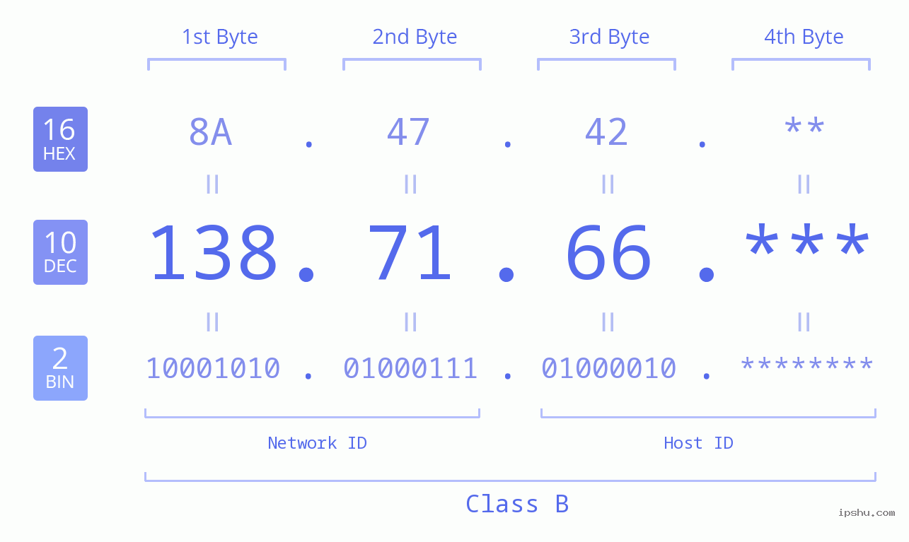 IP Address: 138.71.66 Data Structure Chart BIN DEC HEX IPv4: 138.71.66 Network Class, Net ID, Host ID