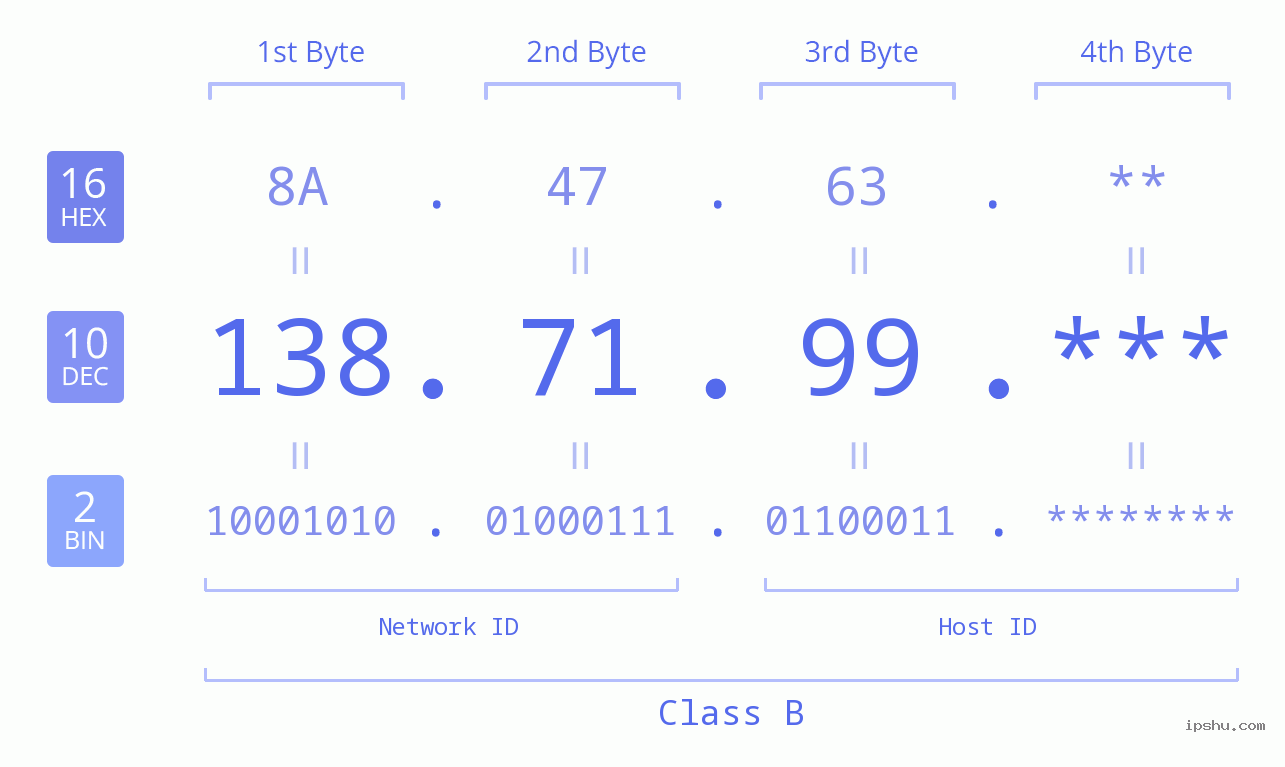 IP Address: 138.71.99 Data Structure Chart BIN DEC HEX IPv4: 138.71.99 Network Class, Net ID, Host ID