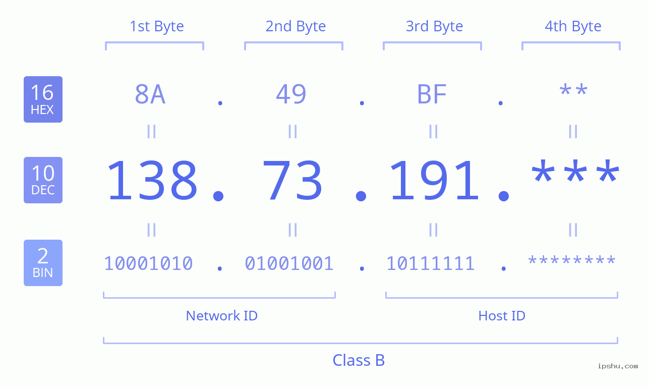 IPv4: 138.73.191 Network Class, Net ID, Host ID