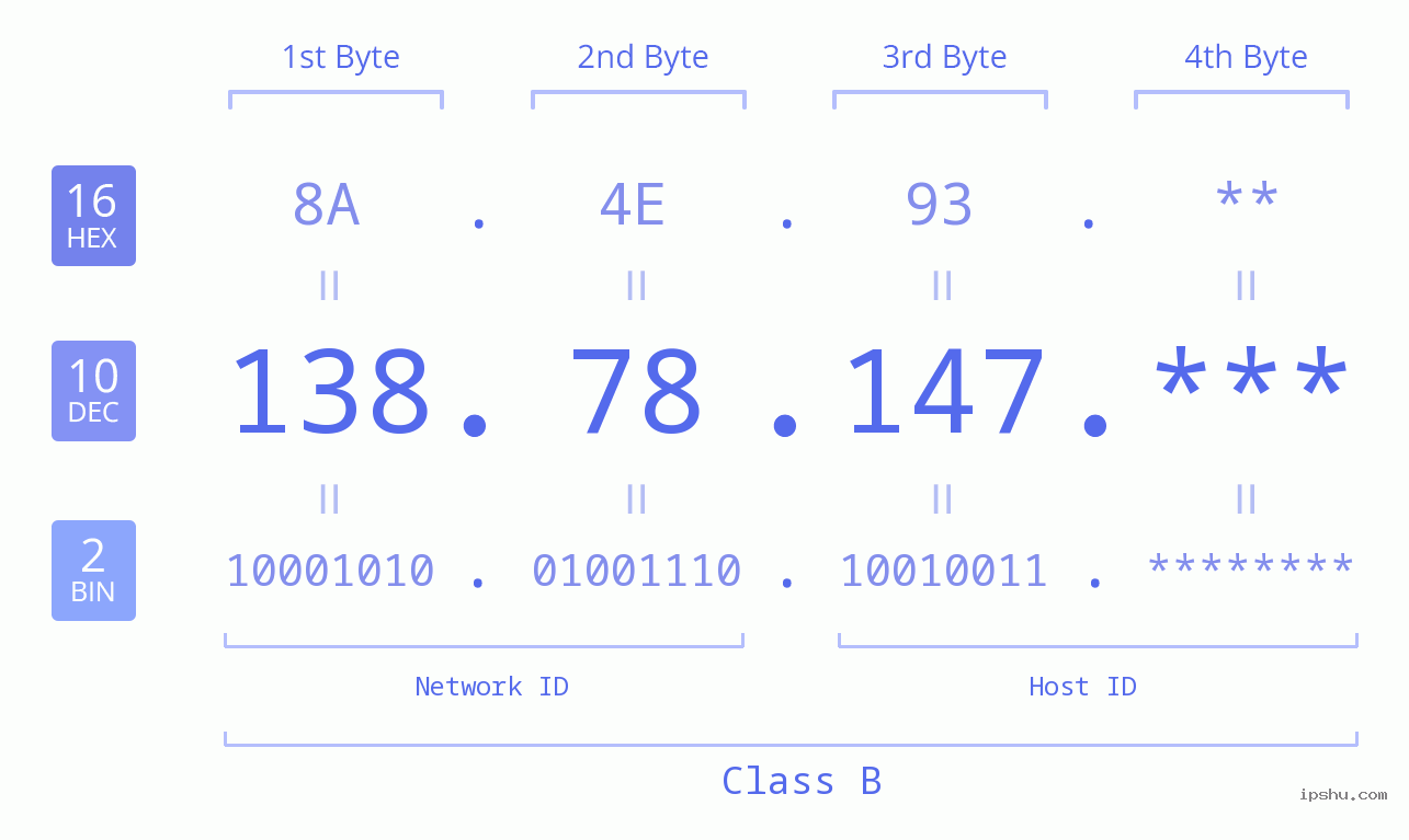 IP Address: 138.78.147 Data Structure Chart BIN DEC HEX IPv4: 138.78.147 Network Class, Net ID, Host ID