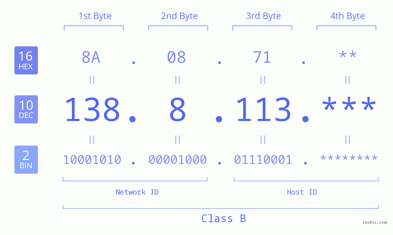 IP Address: 138.8.113 Data Structure Chart BIN DEC HEX IPv4: 138.8.113 Network Class, Net ID, Host ID