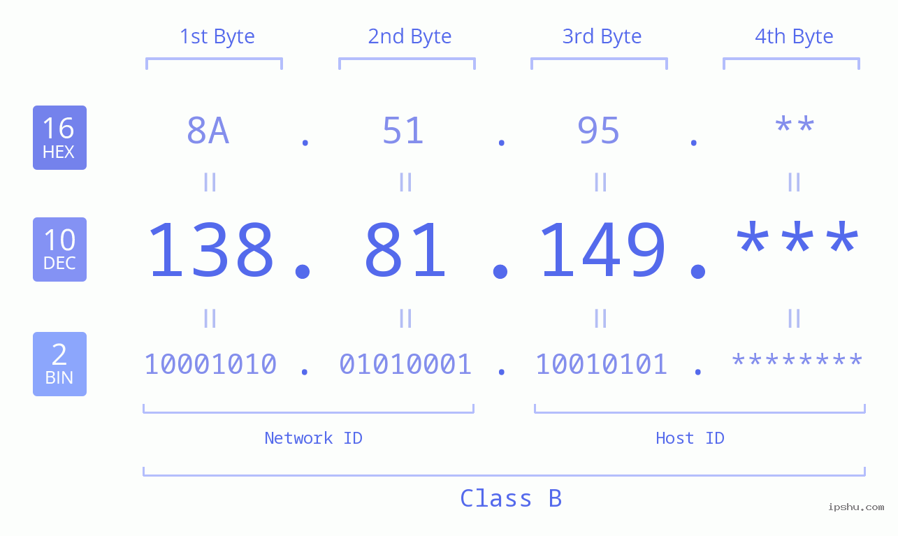 IP Address: 138.81.149 Data Structure Chart BIN DEC HEX IPv4: 138.81.149 Network Class, Net ID, Host ID