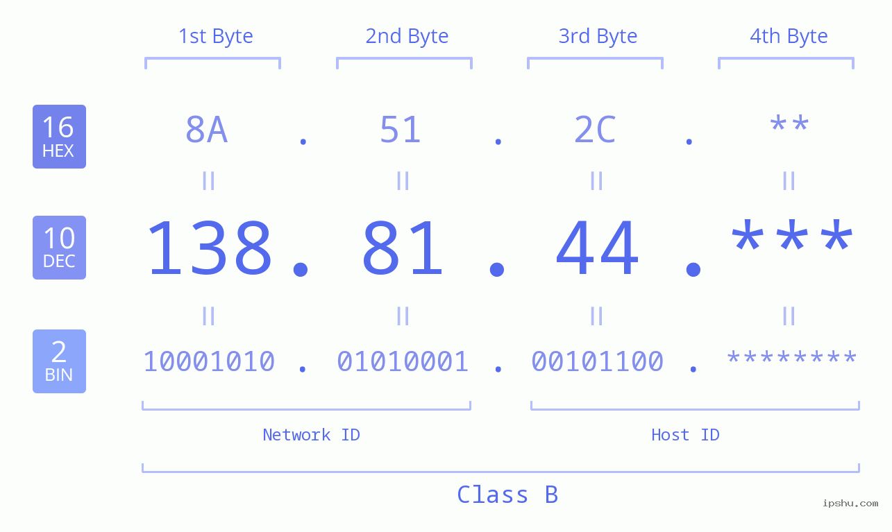 IP Address: 138.81.44 Data Structure Chart BIN DEC HEX IPv4: 138.81.44 Network Class, Net ID, Host ID