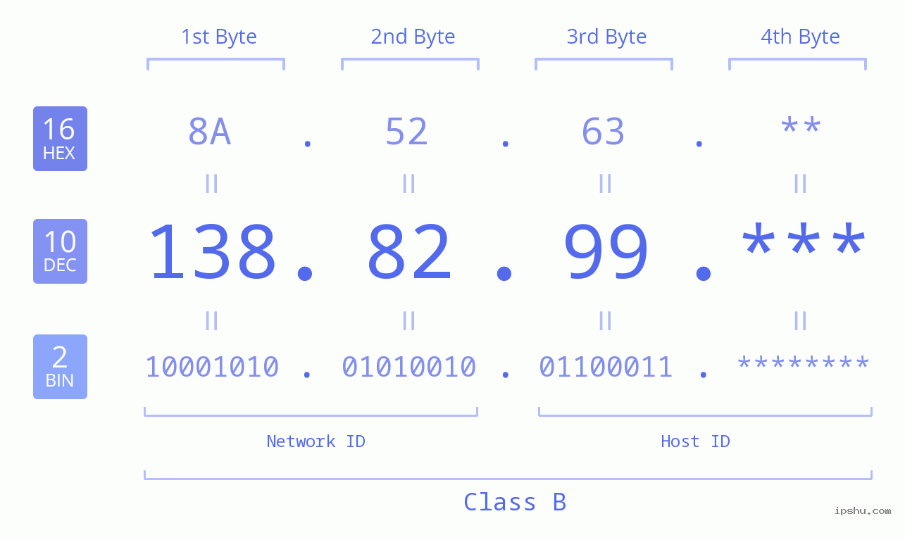 IP Address: 138.82.99 Data Structure Chart BIN DEC HEX IPv4: 138.82.99 Network Class, Net ID, Host ID