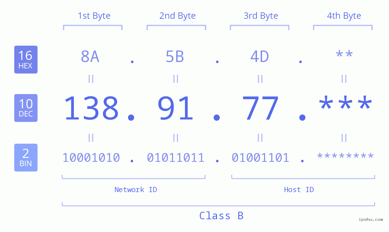 IP Address: 138.91.77 Data Structure Chart BIN DEC HEX IPv4: 138.91.77 Network Class, Net ID, Host ID