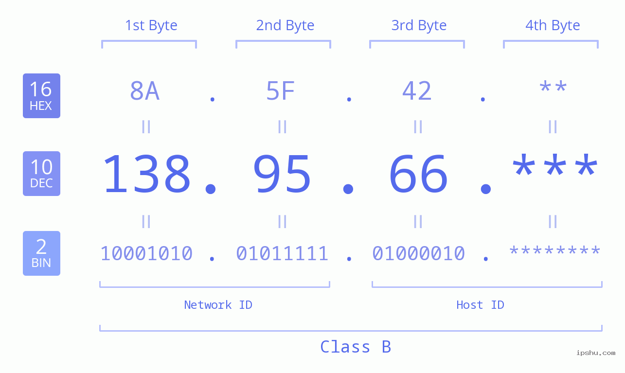 IP Address: 138.95.66 Data Structure Chart BIN DEC HEX IPv4: 138.95.66 Network Class, Net ID, Host ID