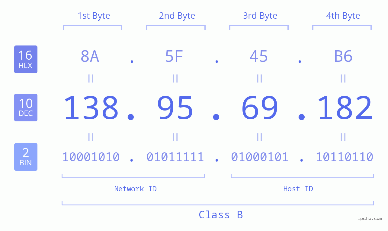 IPv4: 138.95.69.182 Network Class, Net ID, Host ID