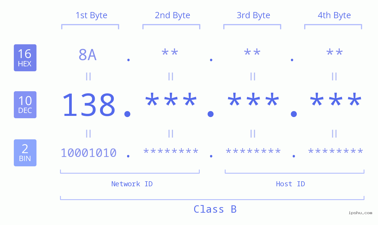 IPv4: 138 Network Class, Net ID, Host ID