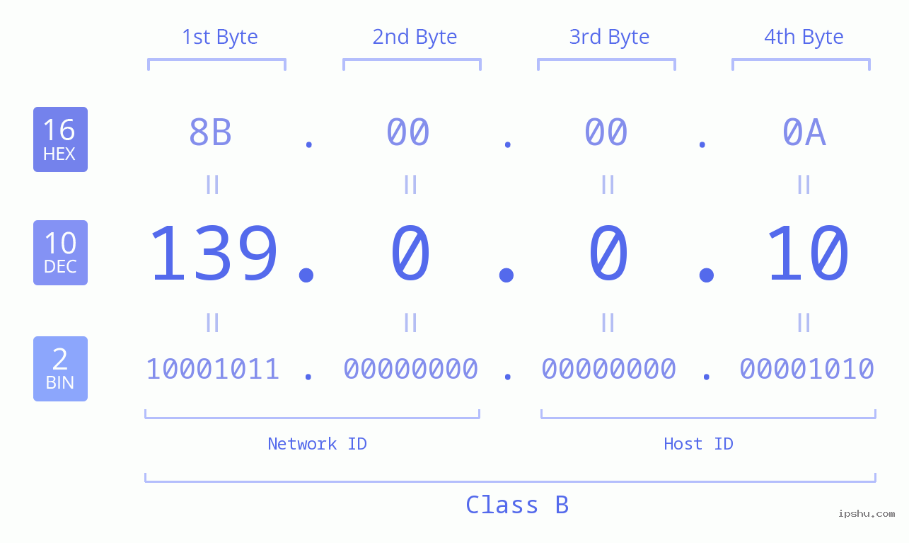 IPv4: 139.0.0.10 Network Class, Net ID, Host ID