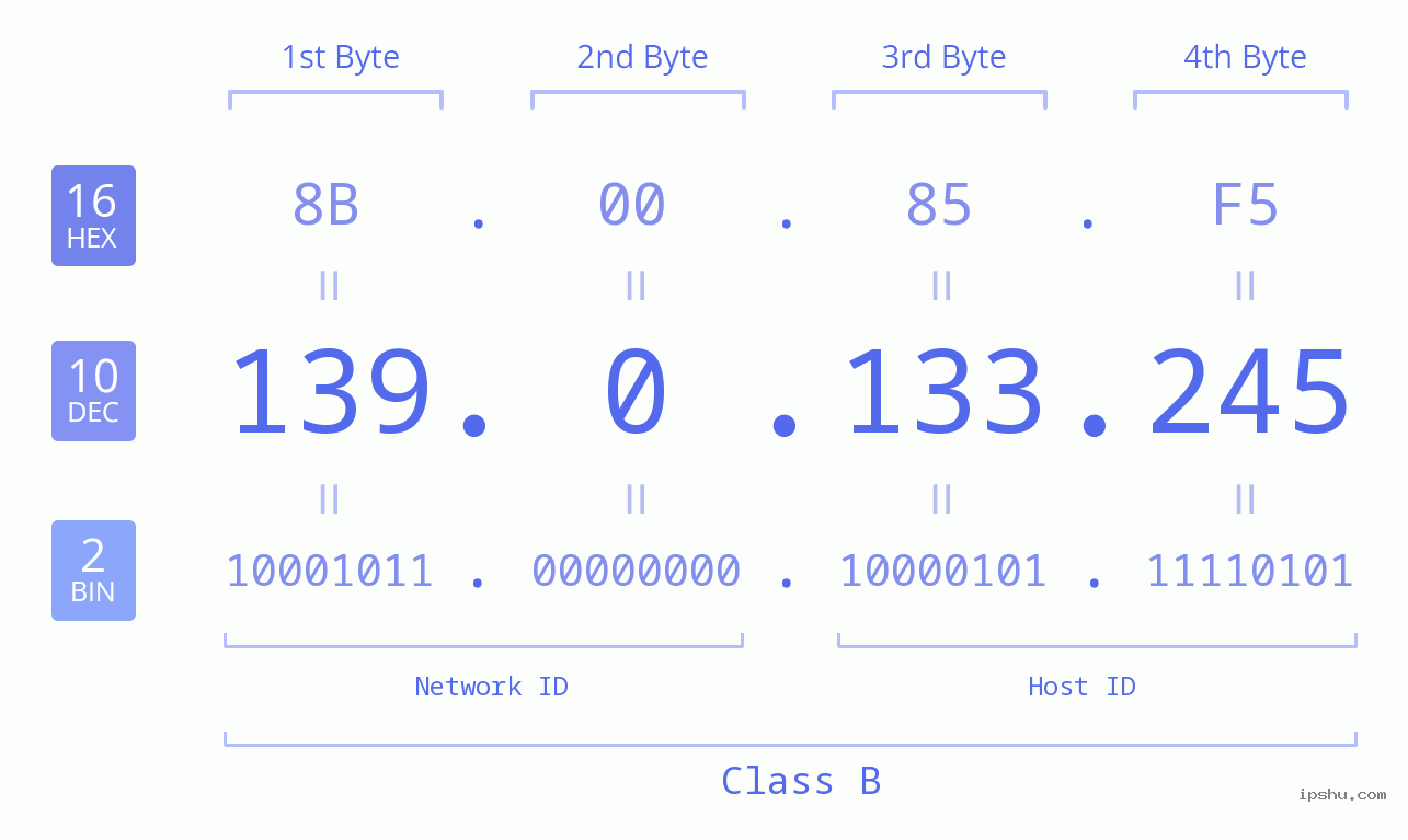 IPv4: 139.0.133.245 Network Class, Net ID, Host ID