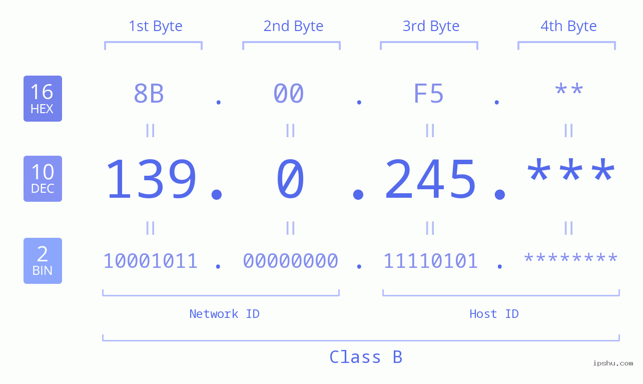 IP Address: 139.0.245 Data Structure Chart BIN DEC HEX IPv4: 139.0.245 Network Class, Net ID, Host ID