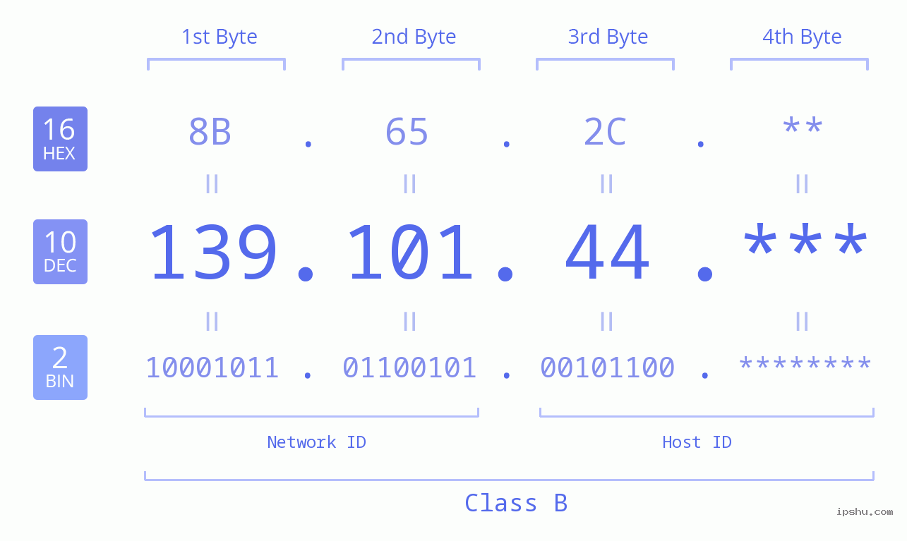 IP Address: 139.101.44 Data Structure Chart BIN DEC HEX IPv4: 139.101.44 Network Class, Net ID, Host ID