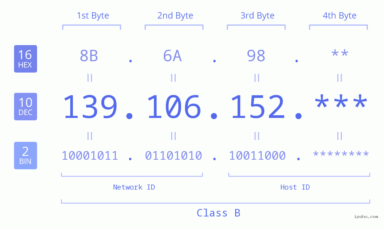 IPv4: 139.106.152 Network Class, Net ID, Host ID