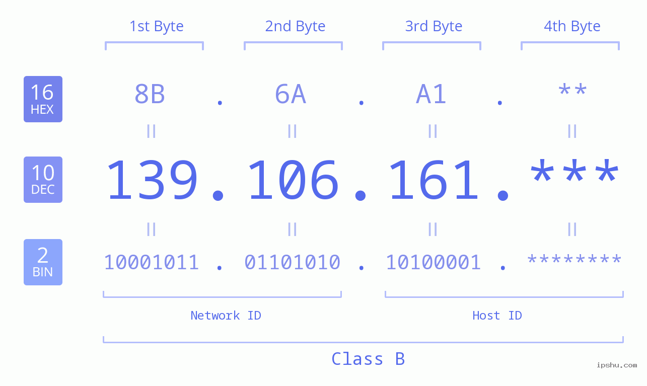 IPv4: 139.106.161 Network Class, Net ID, Host ID