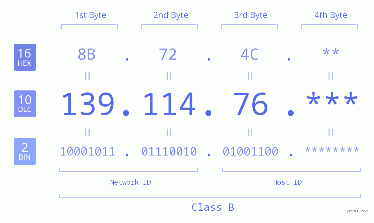 IP Address: 139.114.76 Data Structure Chart BIN DEC HEX IPv4: 139.114.76 Network Class, Net ID, Host ID