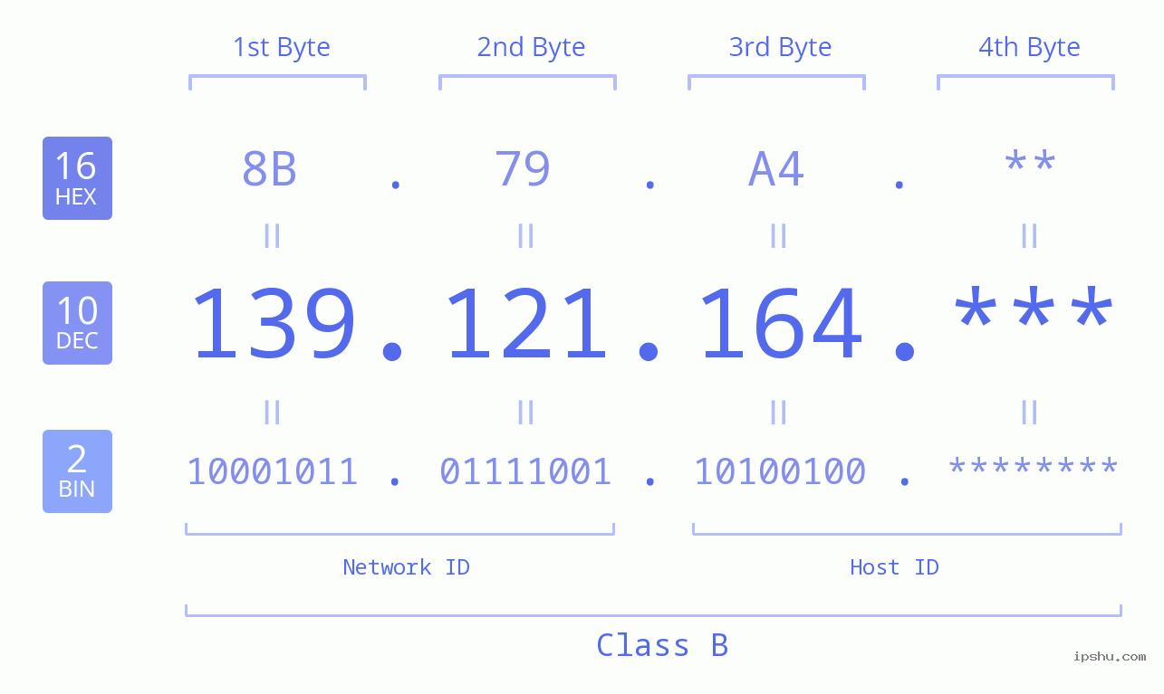 IP Address: 139.121.164 Data Structure Chart BIN DEC HEX IPv4: 139.121.164 Network Class, Net ID, Host ID