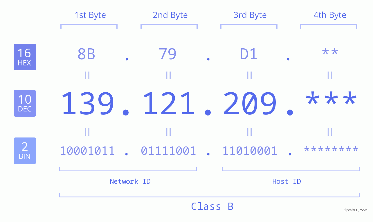 IP Address: 139.121.209 Data Structure Chart BIN DEC HEX IPv4: 139.121.209 Network Class, Net ID, Host ID