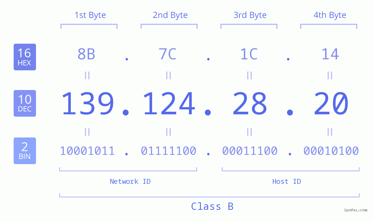 IPv4: 139.124.28.20 Network Class, Net ID, Host ID