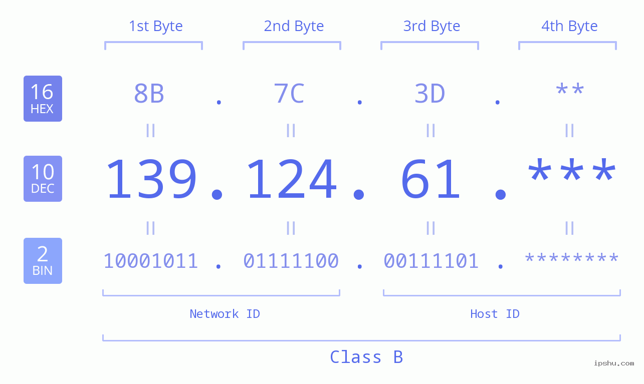 IP Address: 139.124.61 Data Structure Chart BIN DEC HEX IPv4: 139.124.61 Network Class, Net ID, Host ID