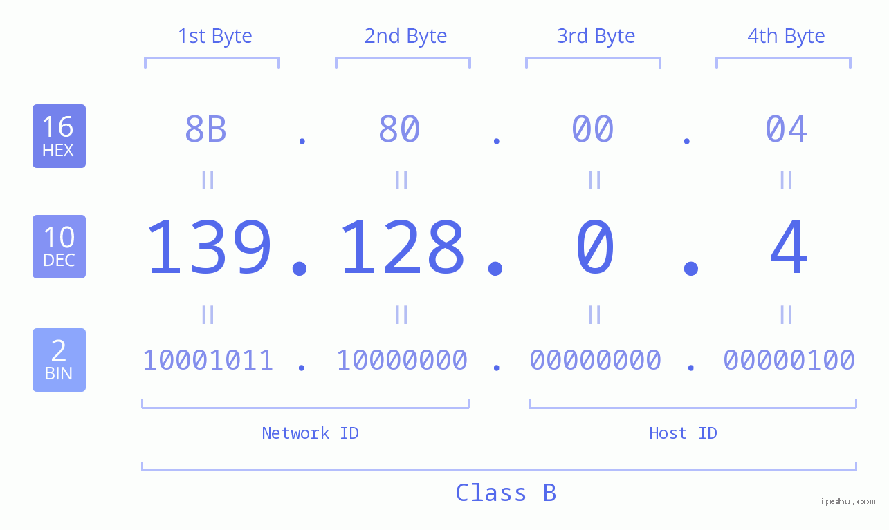 IP Address: 139.128.0.4 Data Structure Chart BIN DEC HEX IPv4: 139.128.0.4 Network Class, Net ID, Host ID