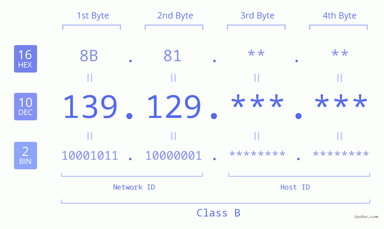 IPv4: 139.129 Network Class, Net ID, Host ID