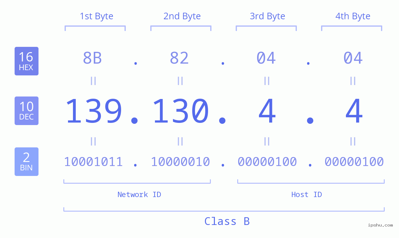 IP Address: 139.130.4.4 Data Structure Chart BIN DEC HEX IPv4: 139.130.4.4 Network Class, Net ID, Host ID
