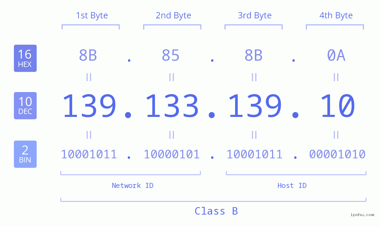 IP Address: 139.133.139.10 Data Structure Chart BIN DEC HEX IPv4: 139.133.139.10 Network Class, Net ID, Host ID