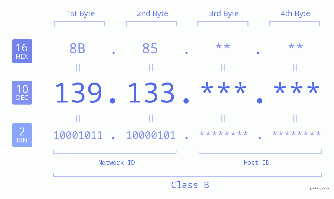 IPv4: 139.133 Network Class, Net ID, Host ID