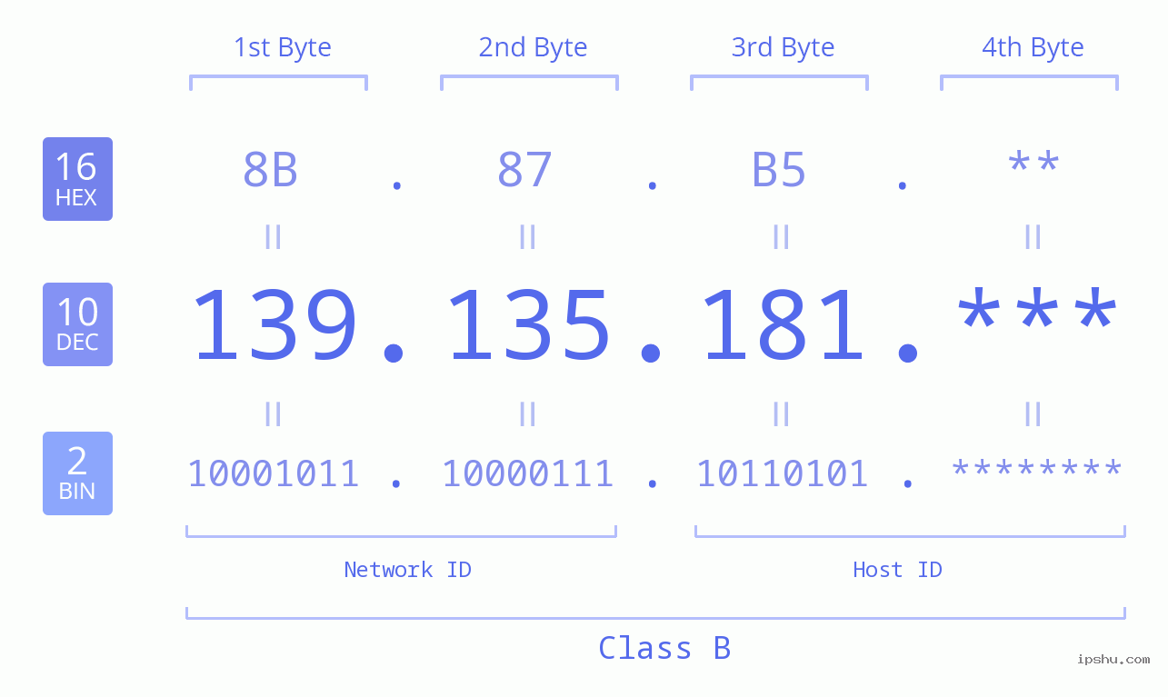IP Address: 139.135.181 Data Structure Chart BIN DEC HEX IPv4: 139.135.181 Network Class, Net ID, Host ID