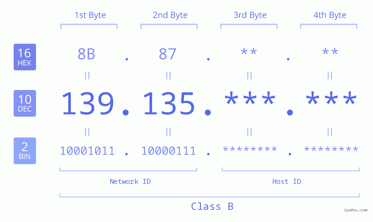 IPv4: 139.135 Network Class, Net ID, Host ID