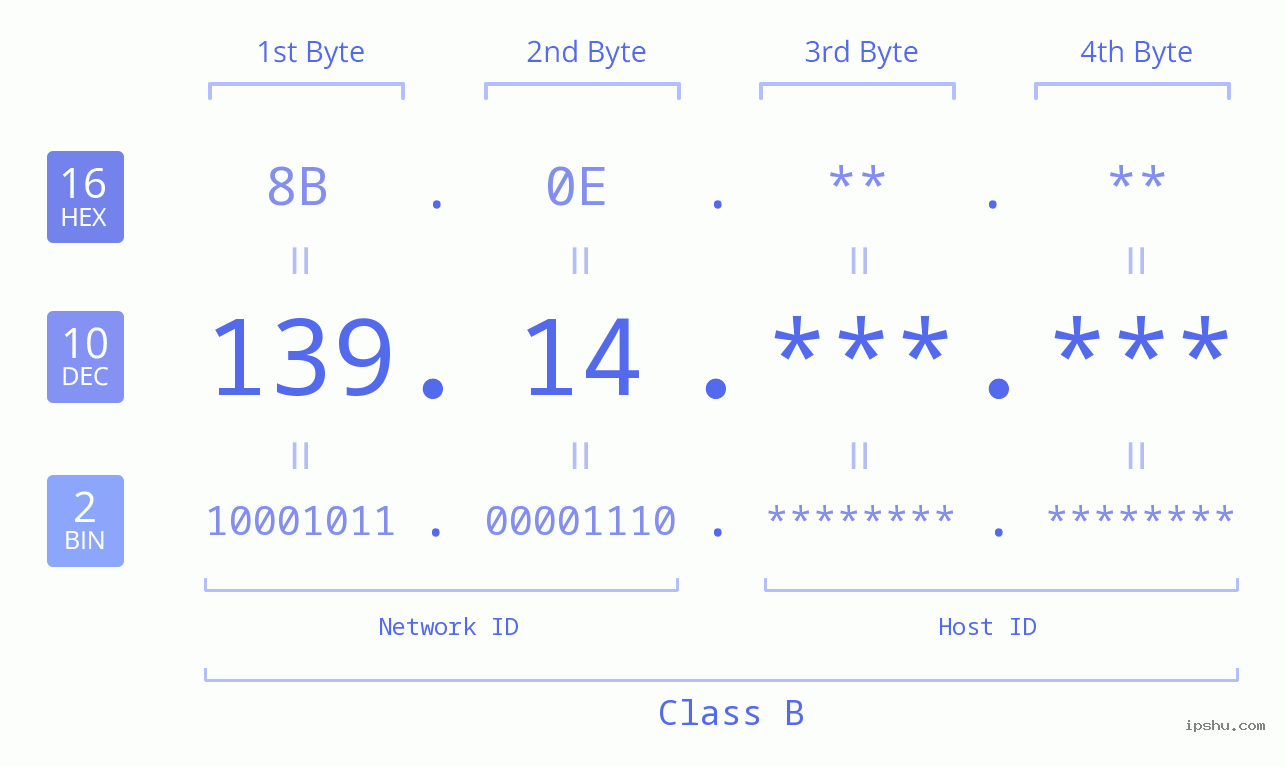 IP Address: 139.14 Data Structure Chart BIN DEC HEX IPv4: 139.14 Network Class, Net ID, Host ID