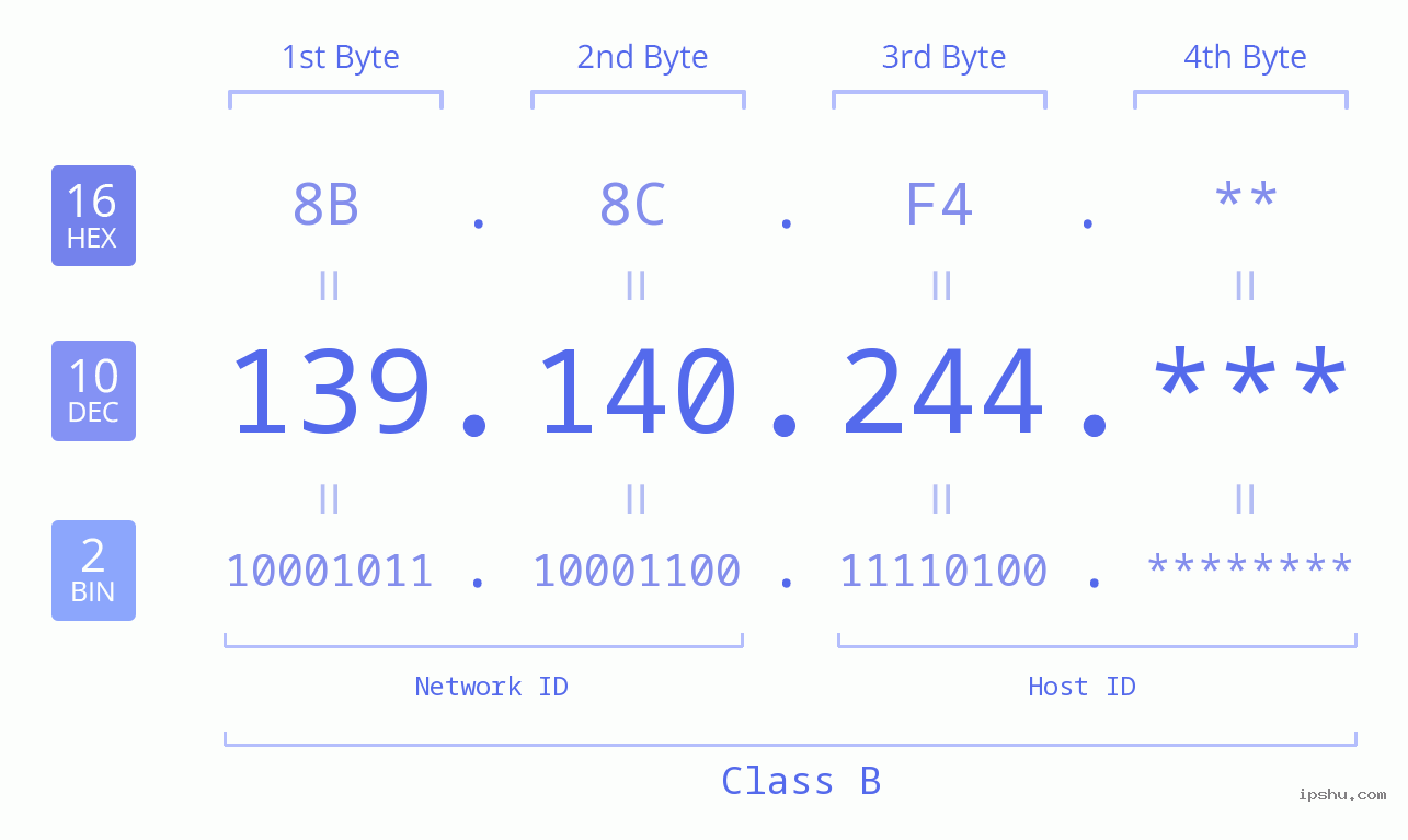 IP Address: 139.140.244 Data Structure Chart BIN DEC HEX IPv4: 139.140.244 Network Class, Net ID, Host ID