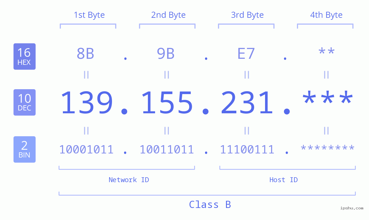 IP Address: 139.155.231 Data Structure Chart BIN DEC HEX IPv4: 139.155.231 Network Class, Net ID, Host ID