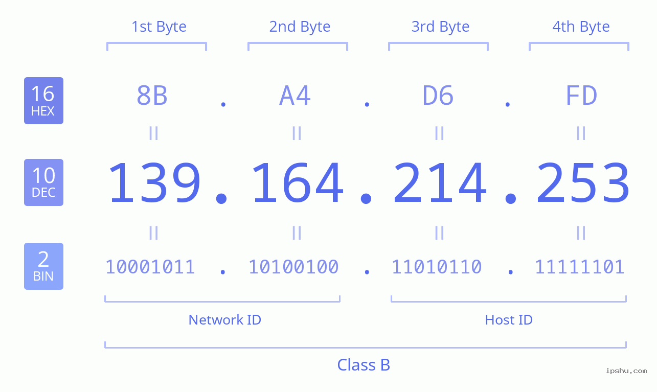 IPv4: 139.164.214.253 Network Class, Net ID, Host ID