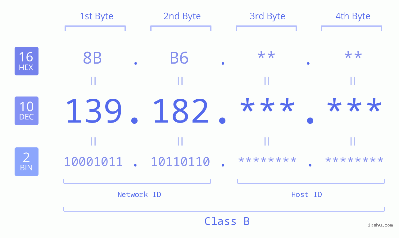 IP Address: 139.182 Data Structure Chart BIN DEC HEX IPv4: 139.182 Network Class, Net ID, Host ID