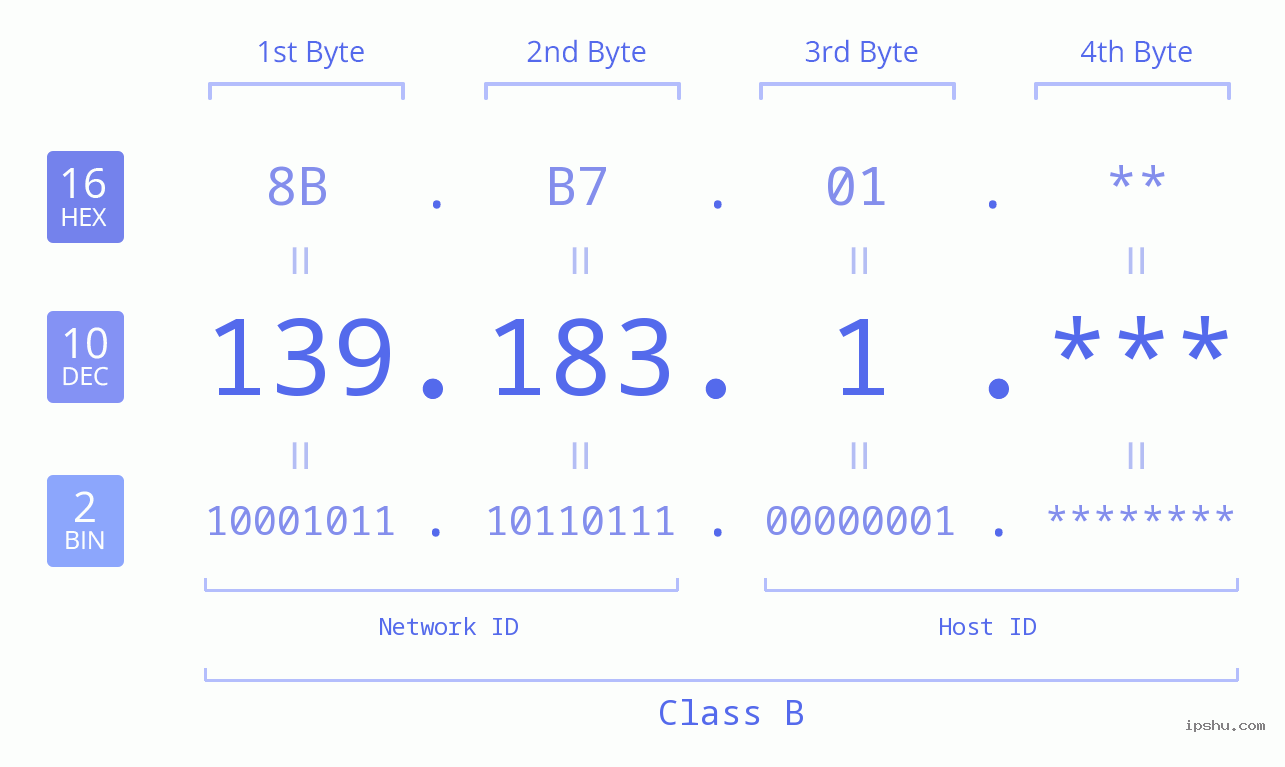 IP Address: 139.183.1 Data Structure Chart BIN DEC HEX IPv4: 139.183.1 Network Class, Net ID, Host ID