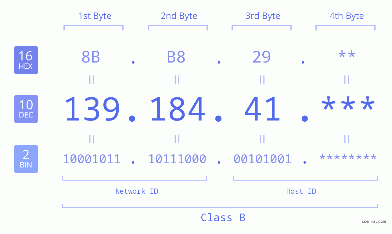 IPv4: 139.184.41 Network Class, Net ID, Host ID