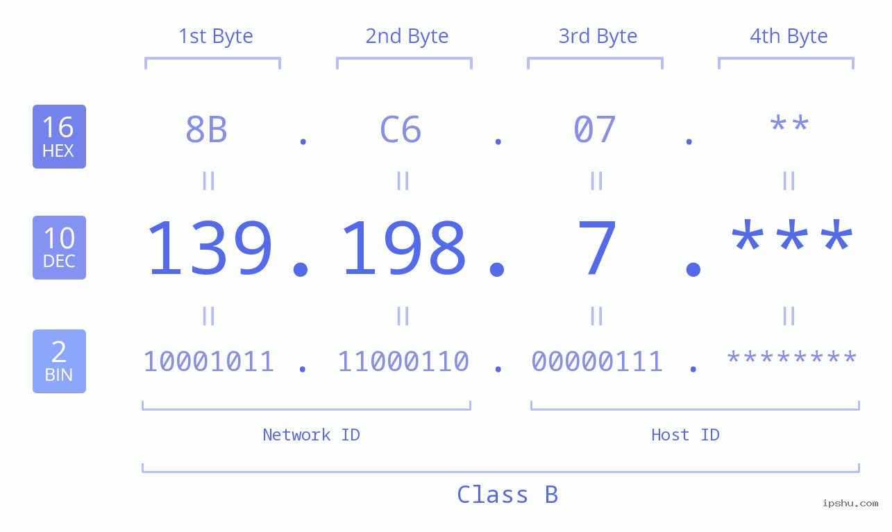 IPv4: 139.198.7 Network Class, Net ID, Host ID