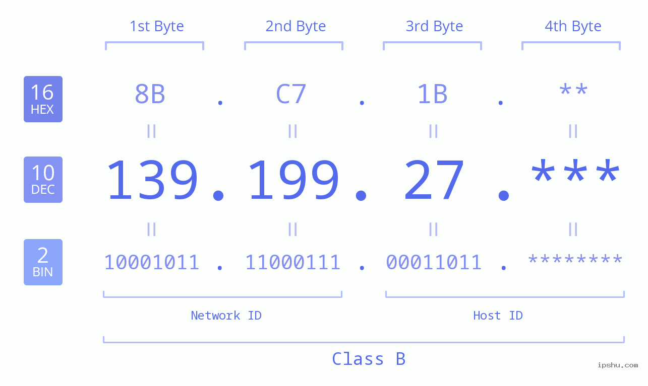 IP Address: 139.199.27 Data Structure Chart BIN DEC HEX IPv4: 139.199.27 Network Class, Net ID, Host ID