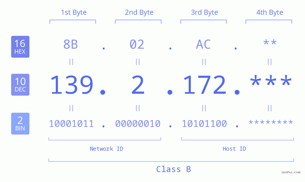 IP Address: 139.2.172 Data Structure Chart BIN DEC HEX IPv4: 139.2.172 Network Class, Net ID, Host ID